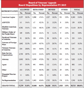 BVA Appeal Win Lose Percentages 2015