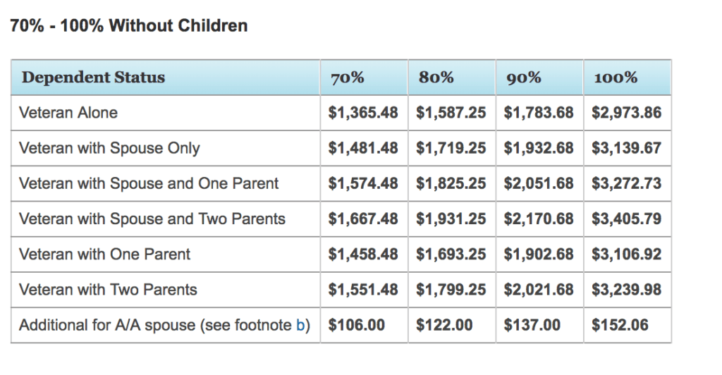 va unemployability income limits 100 va rating no children