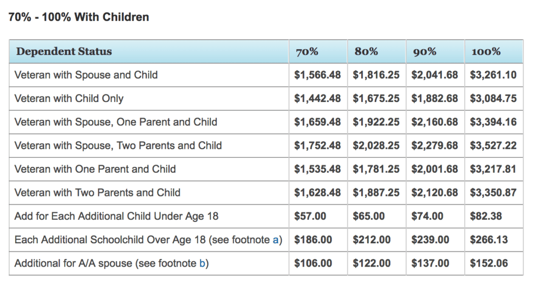 Military Benefits Pay Chart