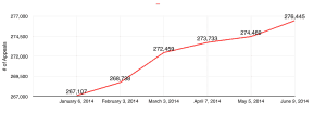 VA Appeals Backlog 2014 Chart