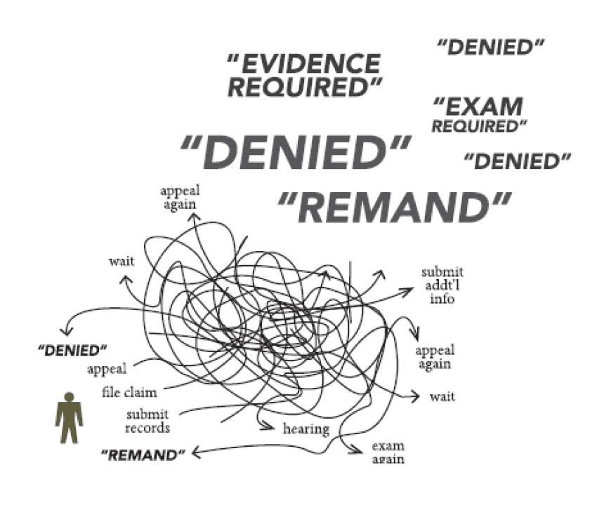 VA Appeals Modernization: 3 New Appeal Options will include a VA Supplemental Claim.