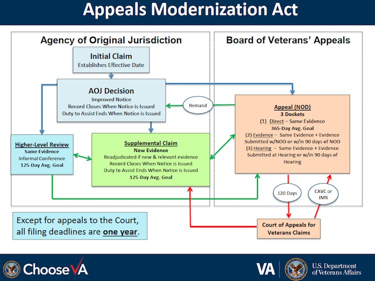 VA Modernized Appeals Hamster Wheel Duty to Assist