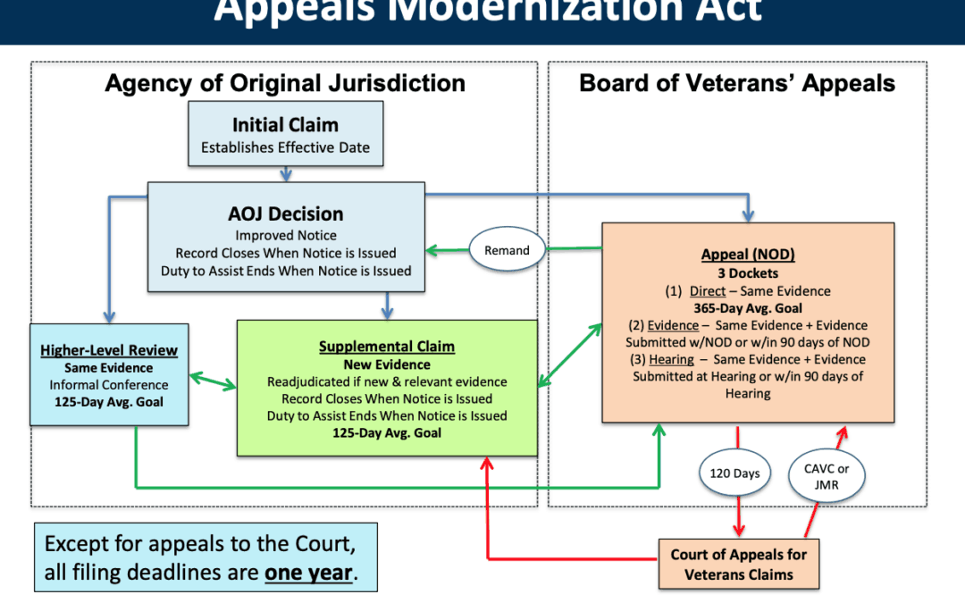 AMA VA Modernized Appeals Process