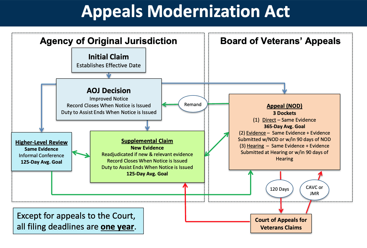 AMA VA Modernized Appeals Process